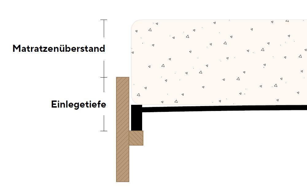 Einlegetiefe Matratze